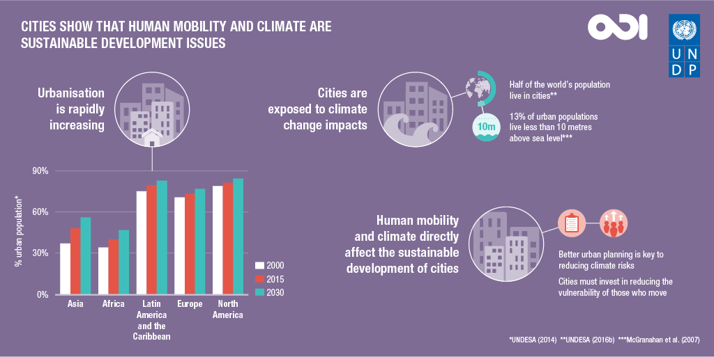 Cities show that human mobility and climate are sustainable development issues