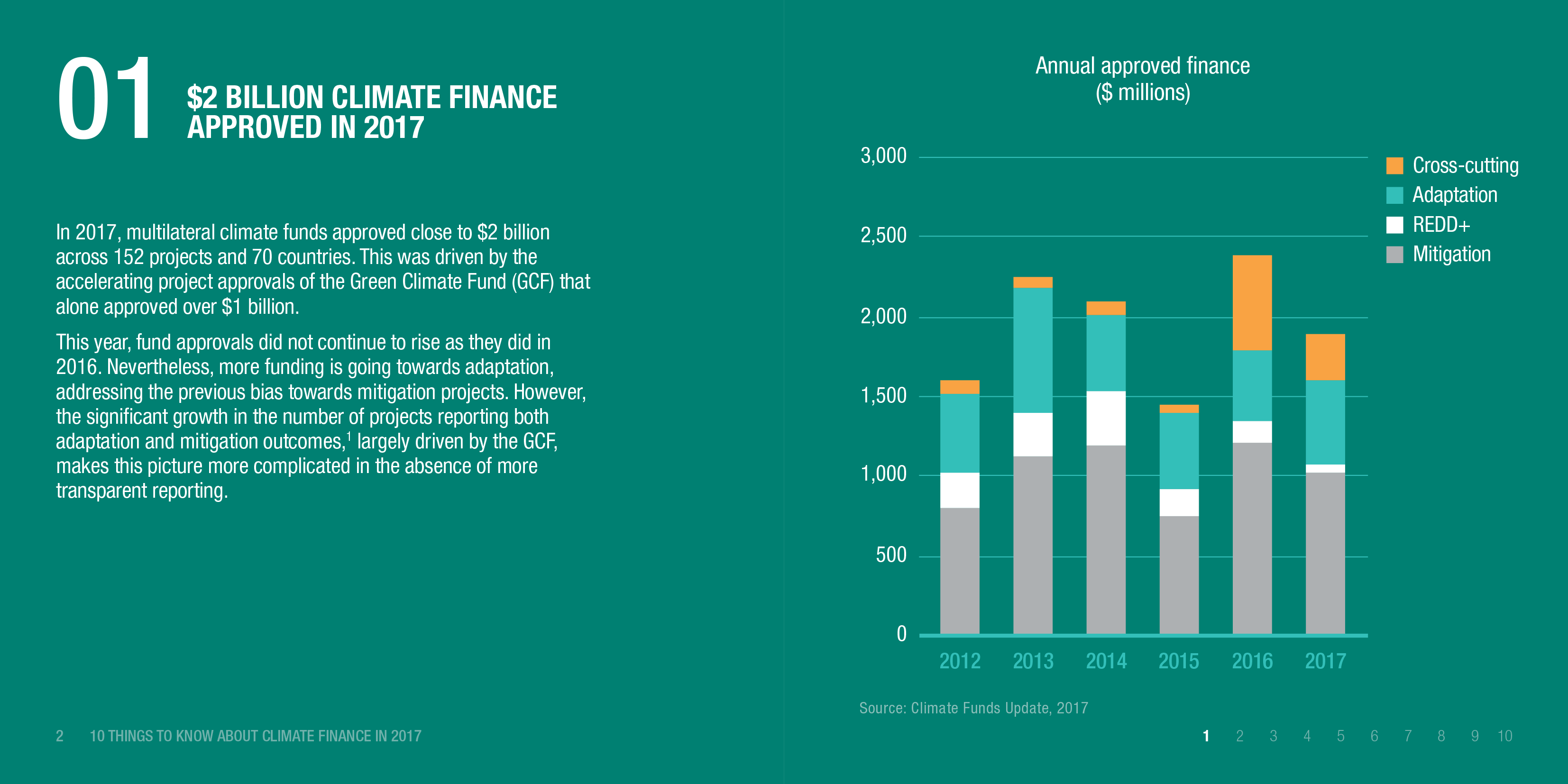 Infographic: $2 billion climate finance approved in 2017