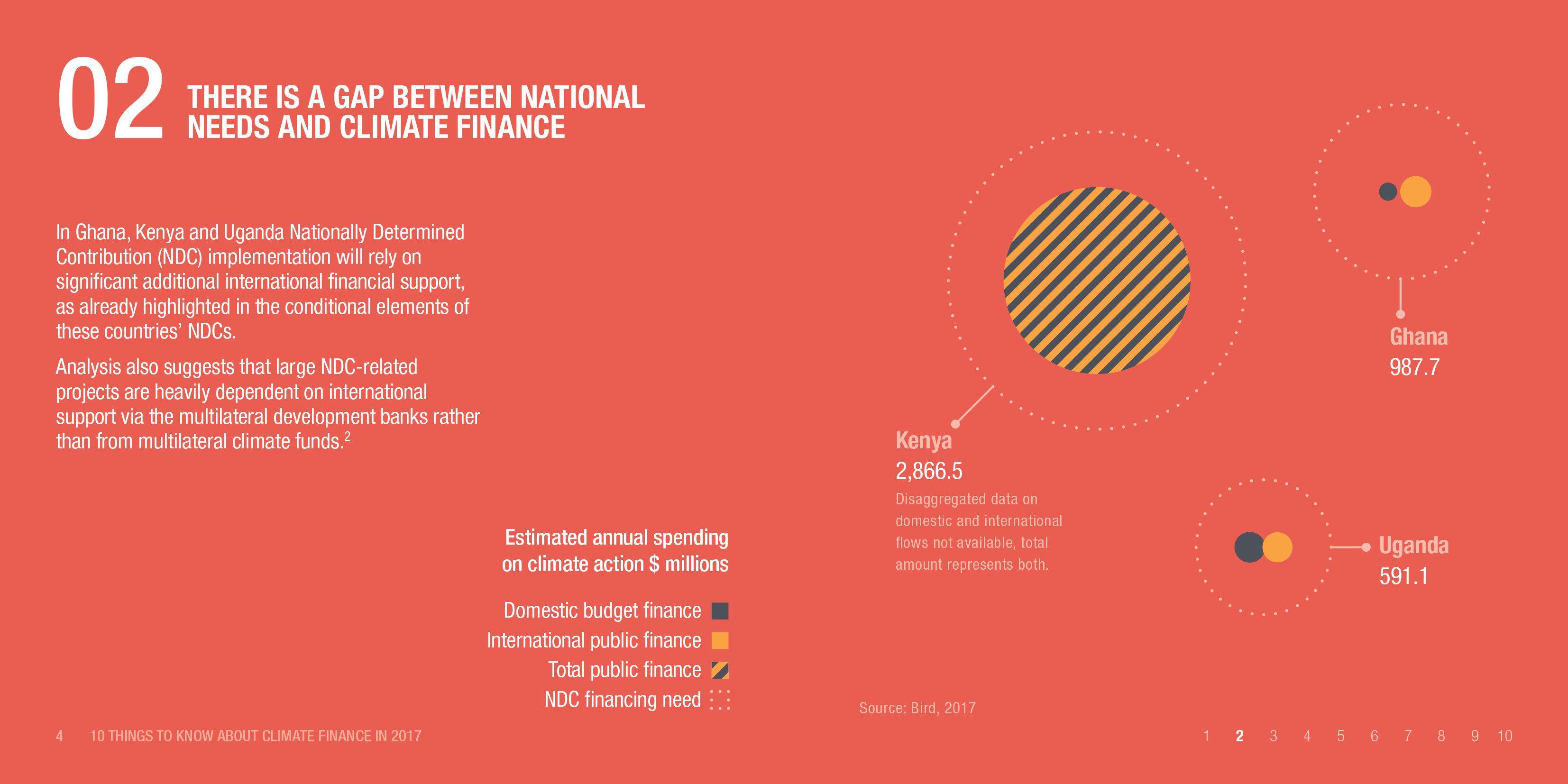 Infographic: There is a gap between national needs and climate finance