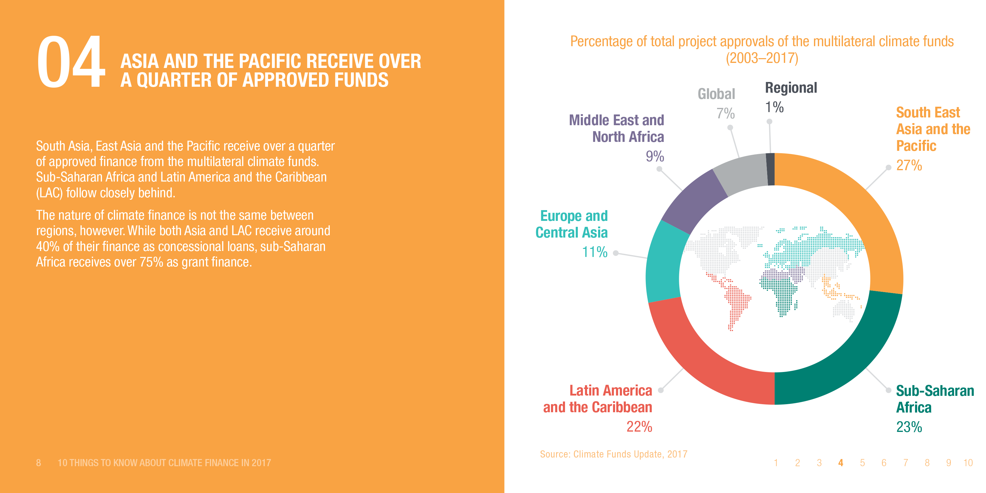 Infographic: Asia and the Pacific receive over a quarter of approved funds