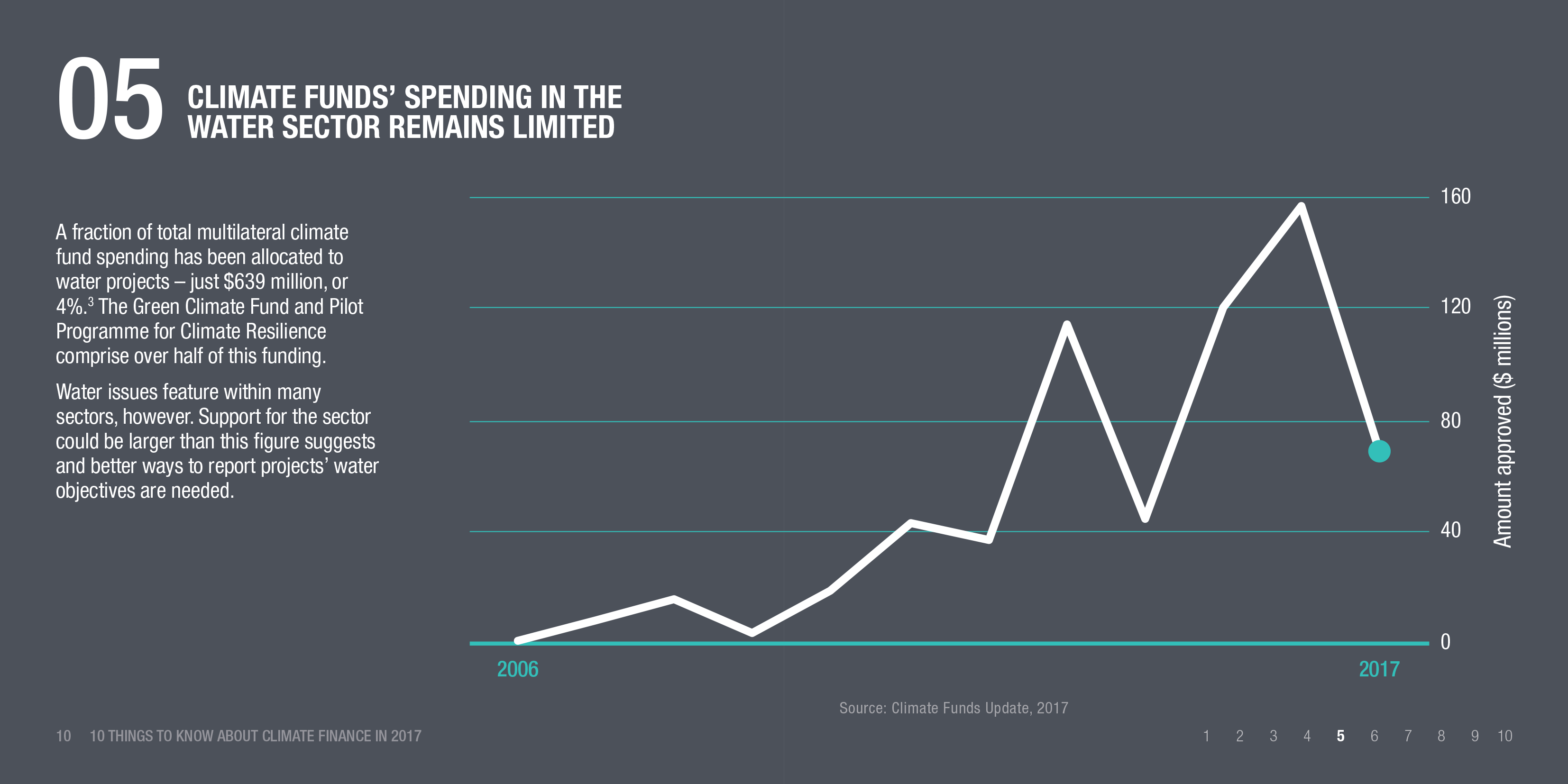 Infographic: Climate funds' spending in the water sector remains limited