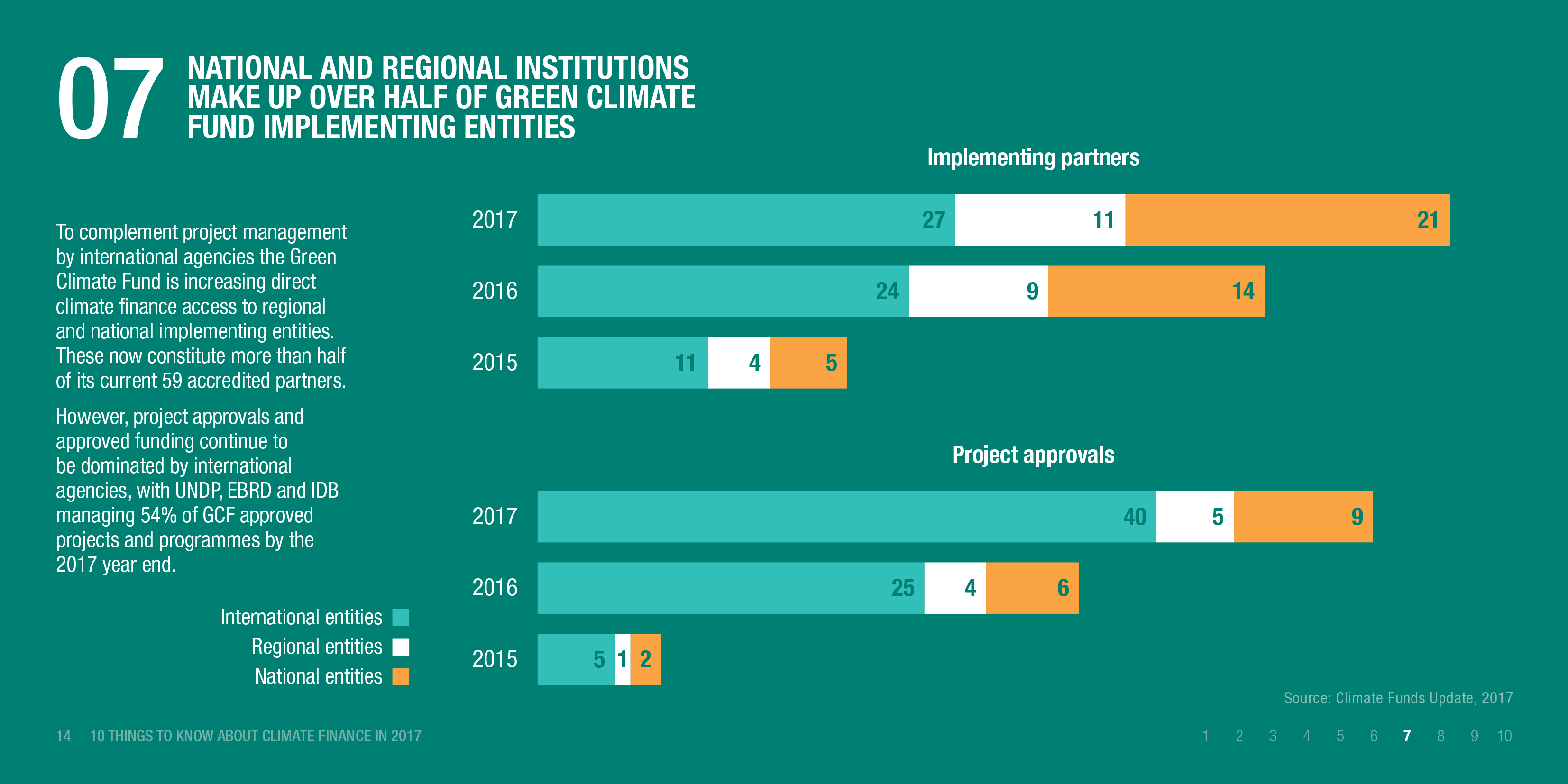Infographic: National and regional institutions make up over half of Green Climate Fund implementing entities