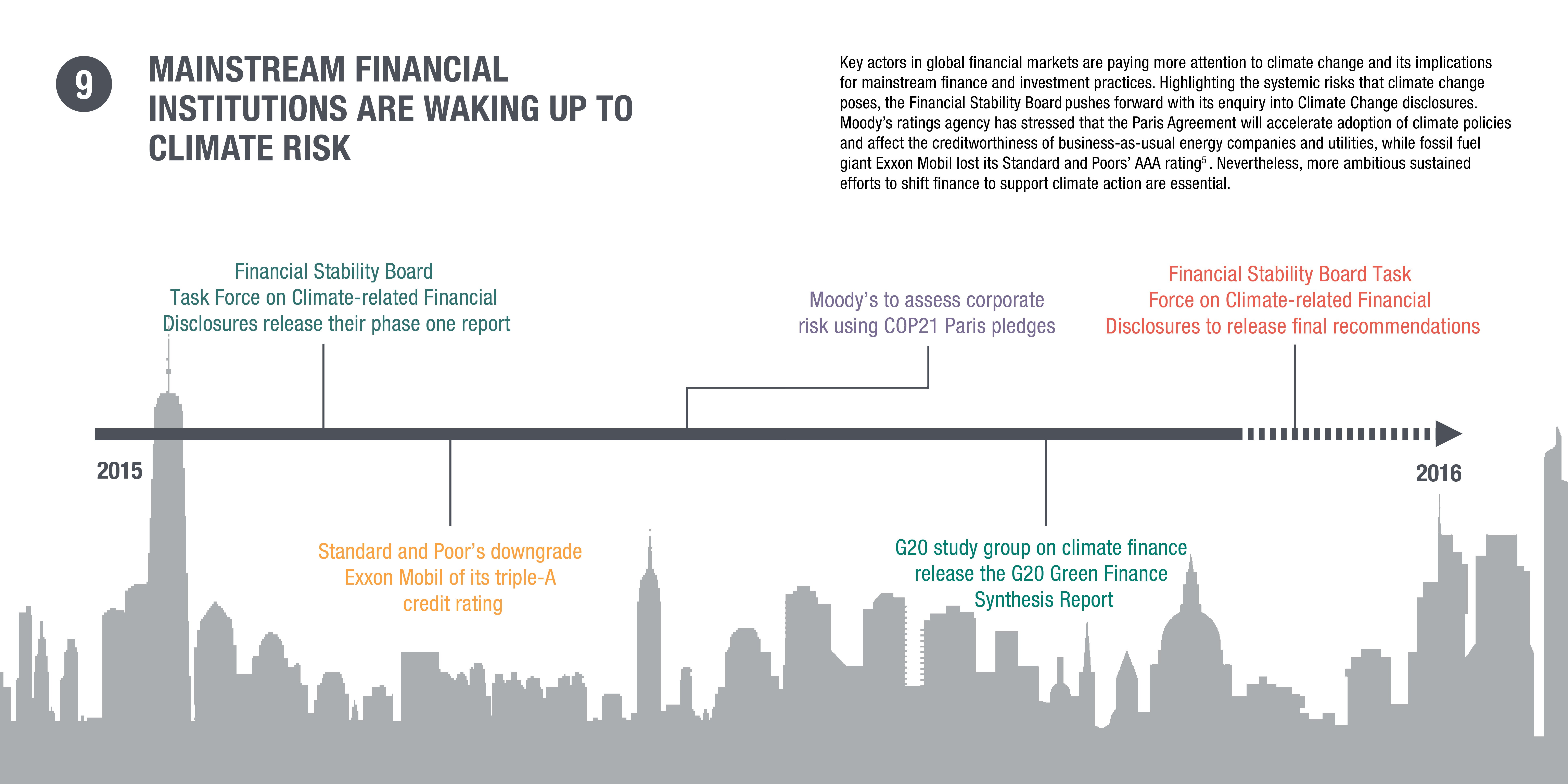 Infographic: mainstream financial institutions are waking up to climate risk