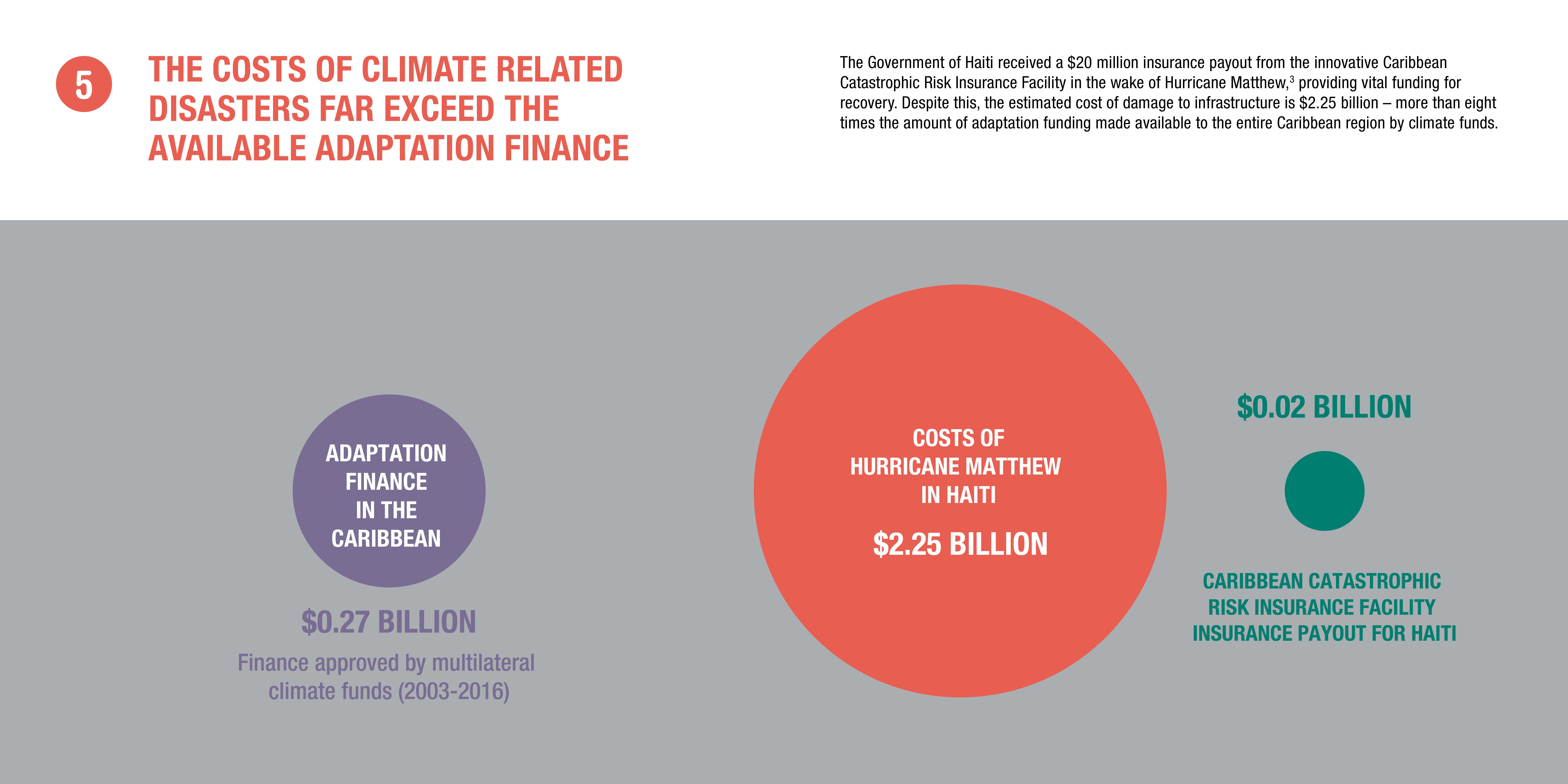 Infographic: the costs of climate related disasters far exceed the available finance