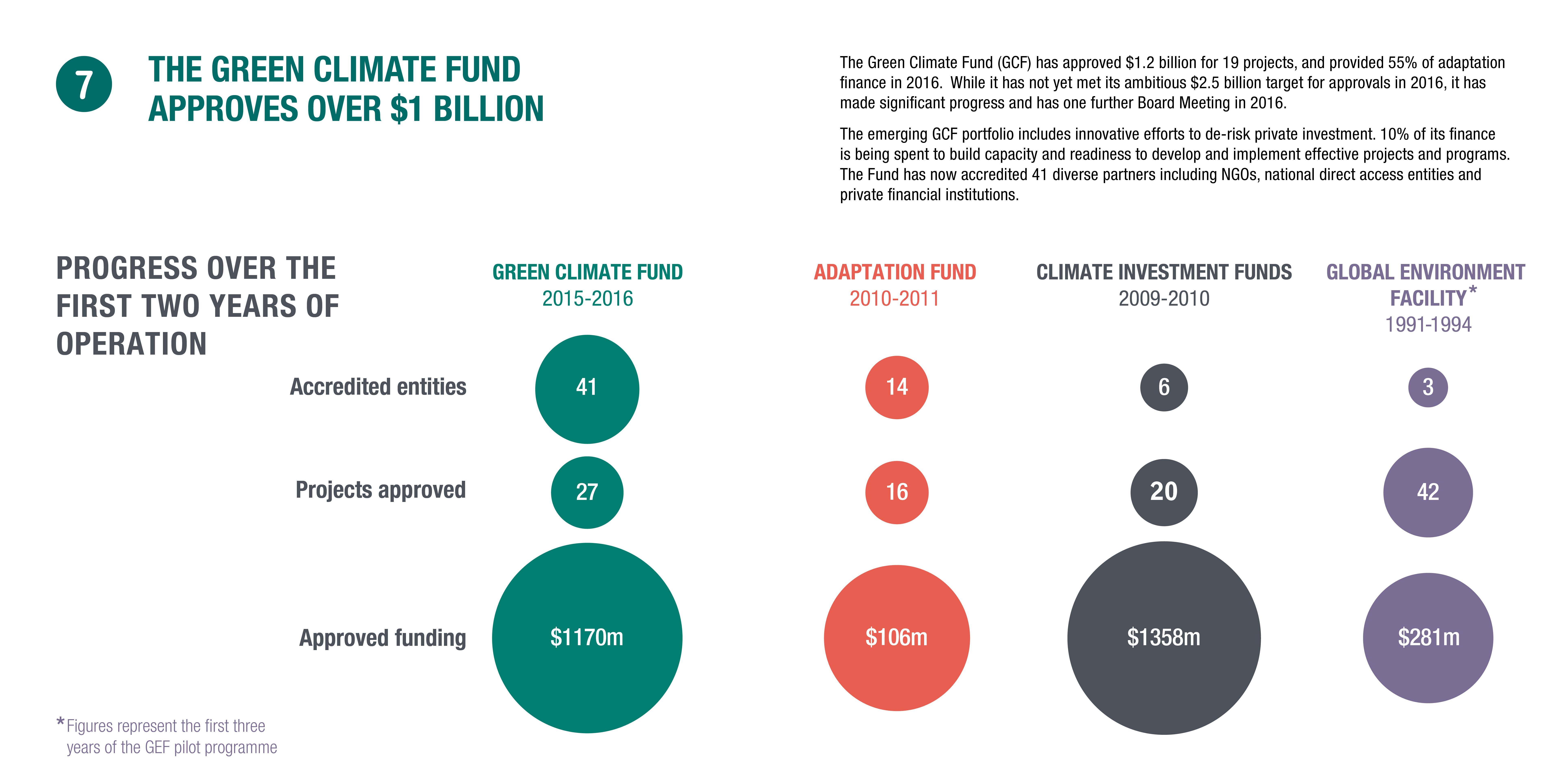 Infographic: the Green Climate Fund approves over $1 billion
