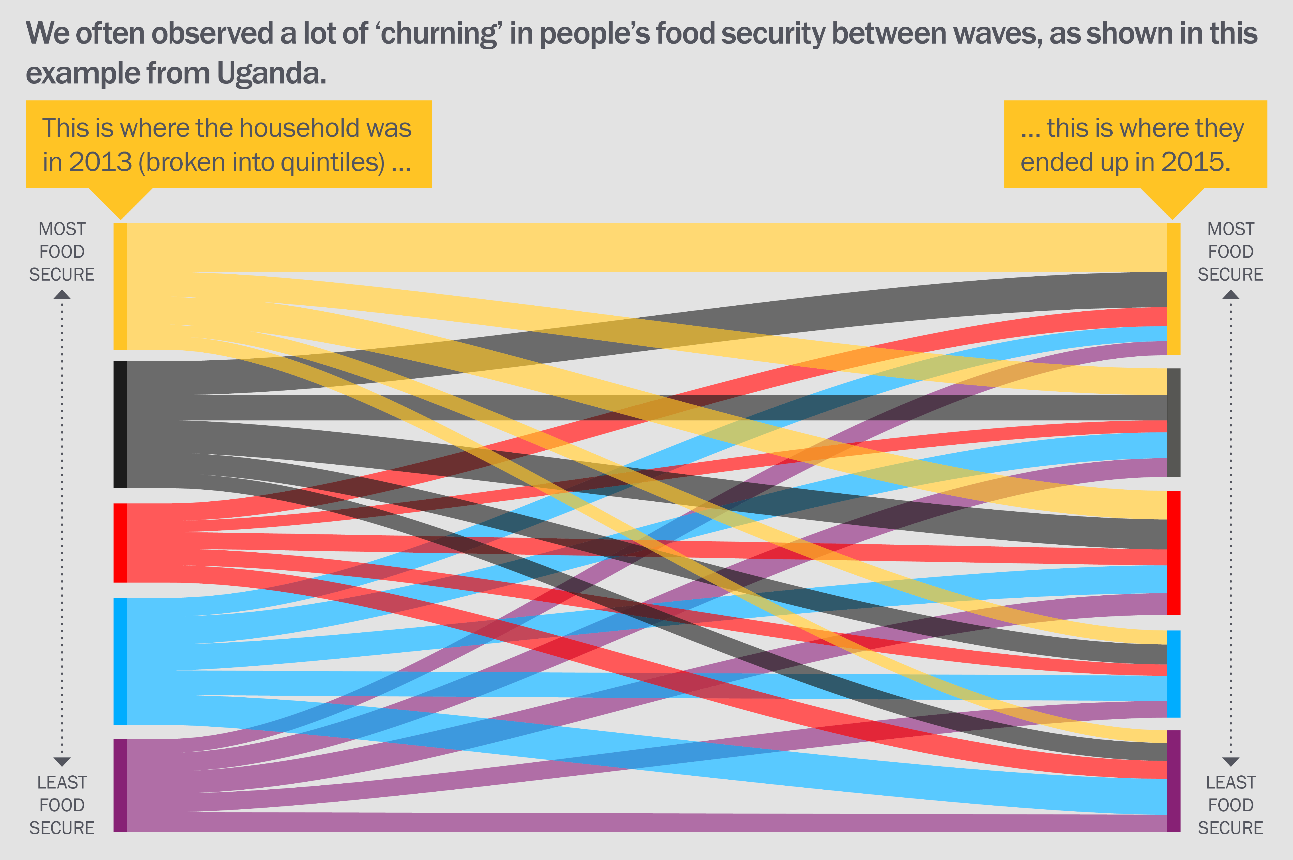 We often observed a lot of 'churning' in people's food security between waves, as shown in this example from Uganda