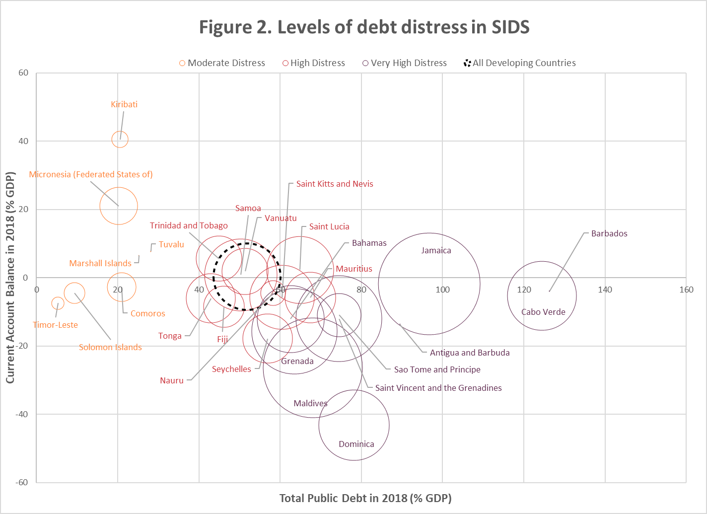 Levels of debt distress in SIDS