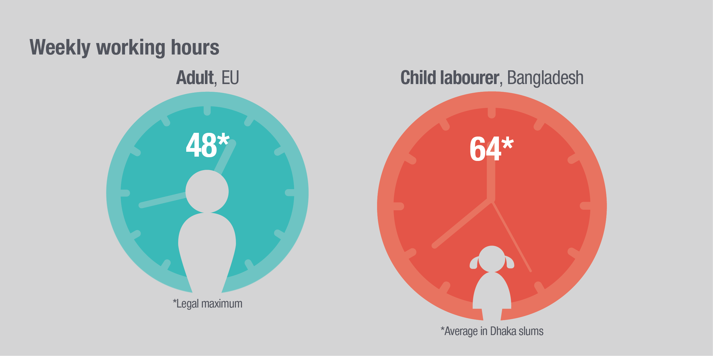 Infographic: weekly working hours of child labourers in Bangladesh vs adults in the EU