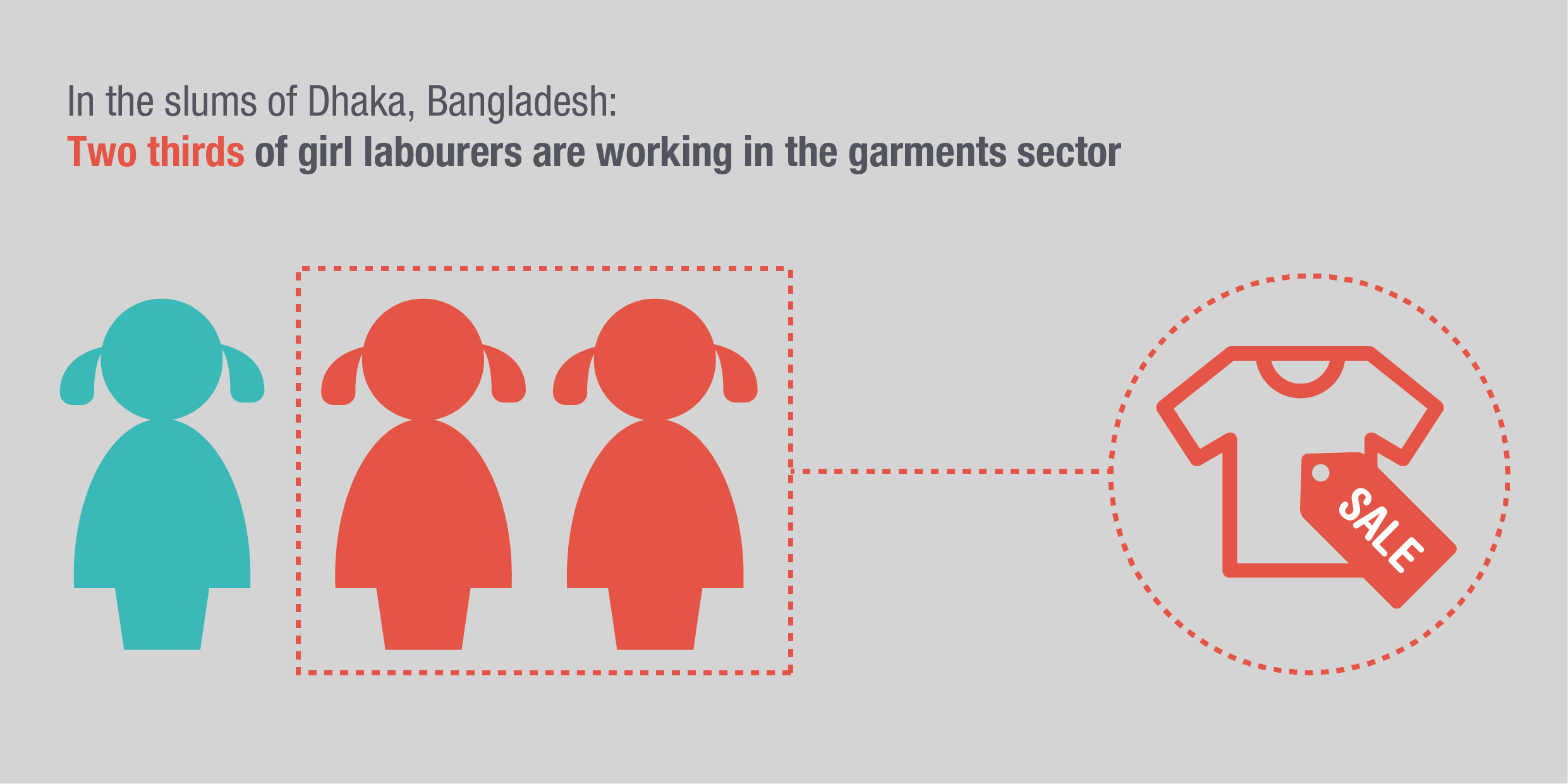 Infographic: two thirds of girl labourers in Bangladesh work in the garment industry