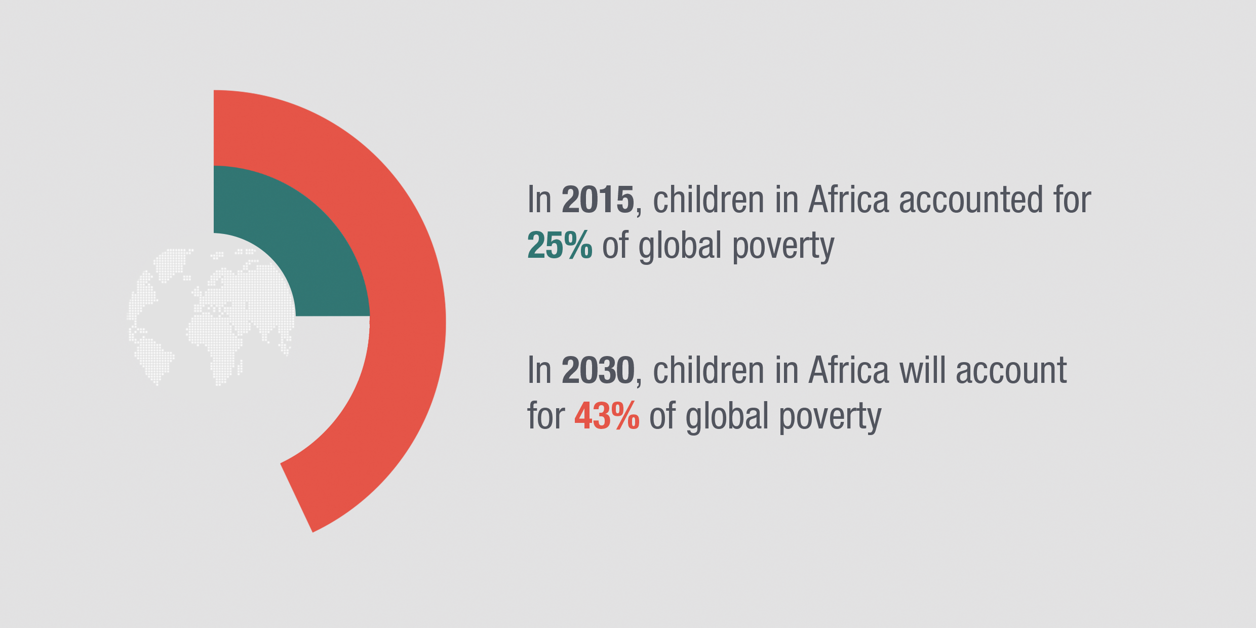 Infographic: by 2030, children in Africa will account for almost half of global poverty
