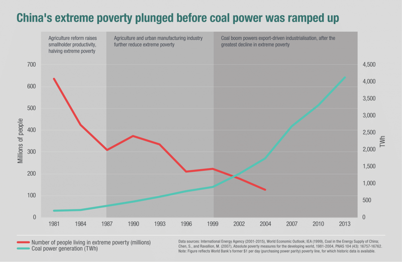 China&#x27;s extreme poverty plunged before coal power was ramped up