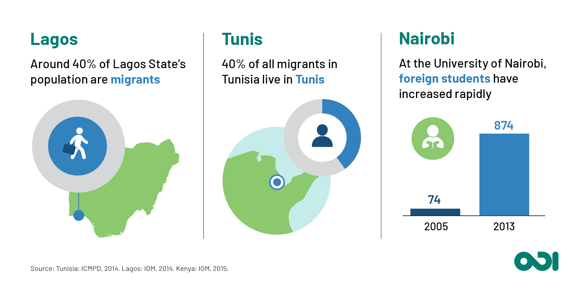 Infographic: the proportion of migrants in Lagos, Tunis and Nairobi. 