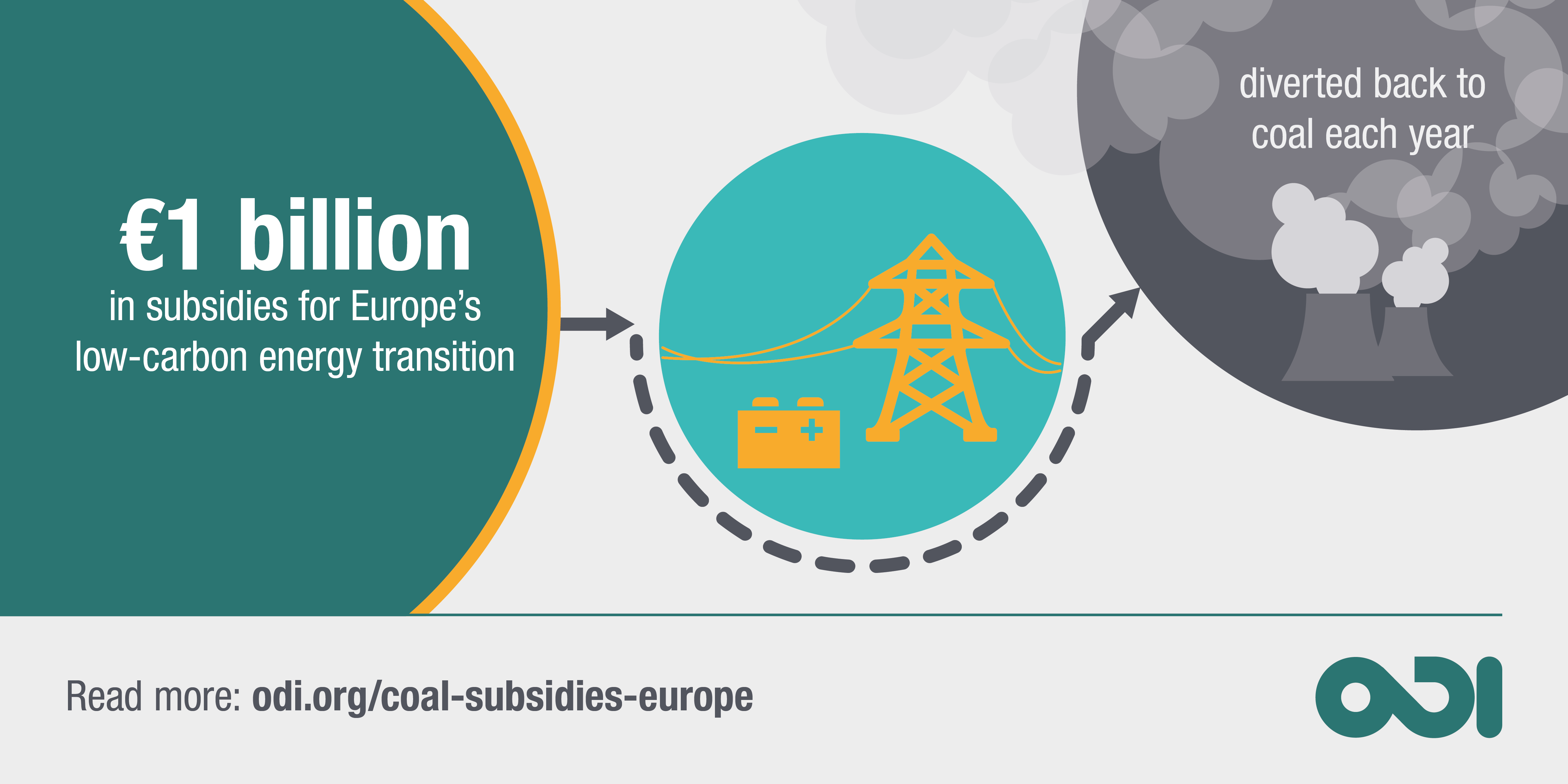 Infographic: energy transition subsidies directed back to coal in Europe