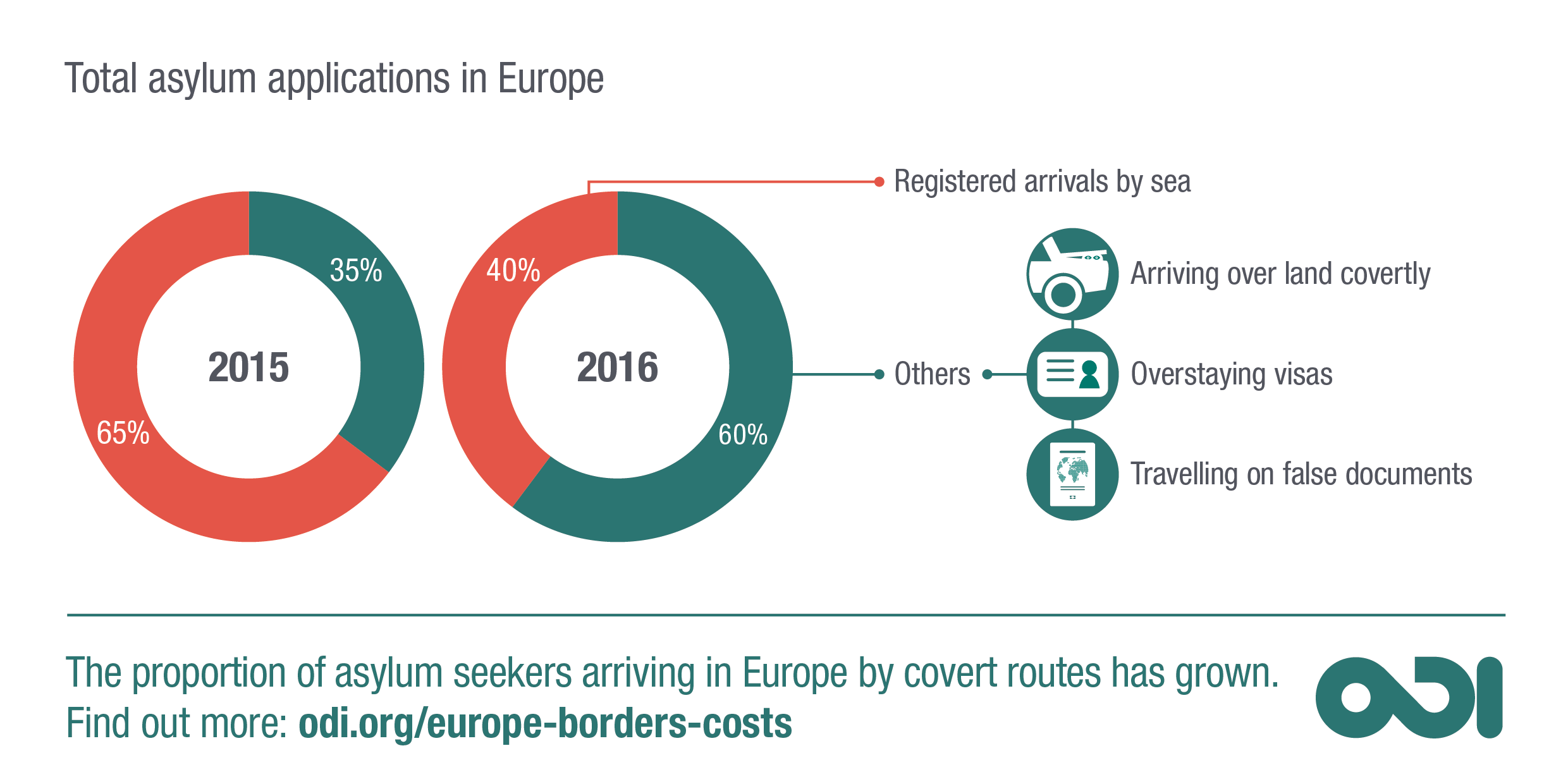 Proportion of asylum seekers arriving in Europe by covert routes has grown.