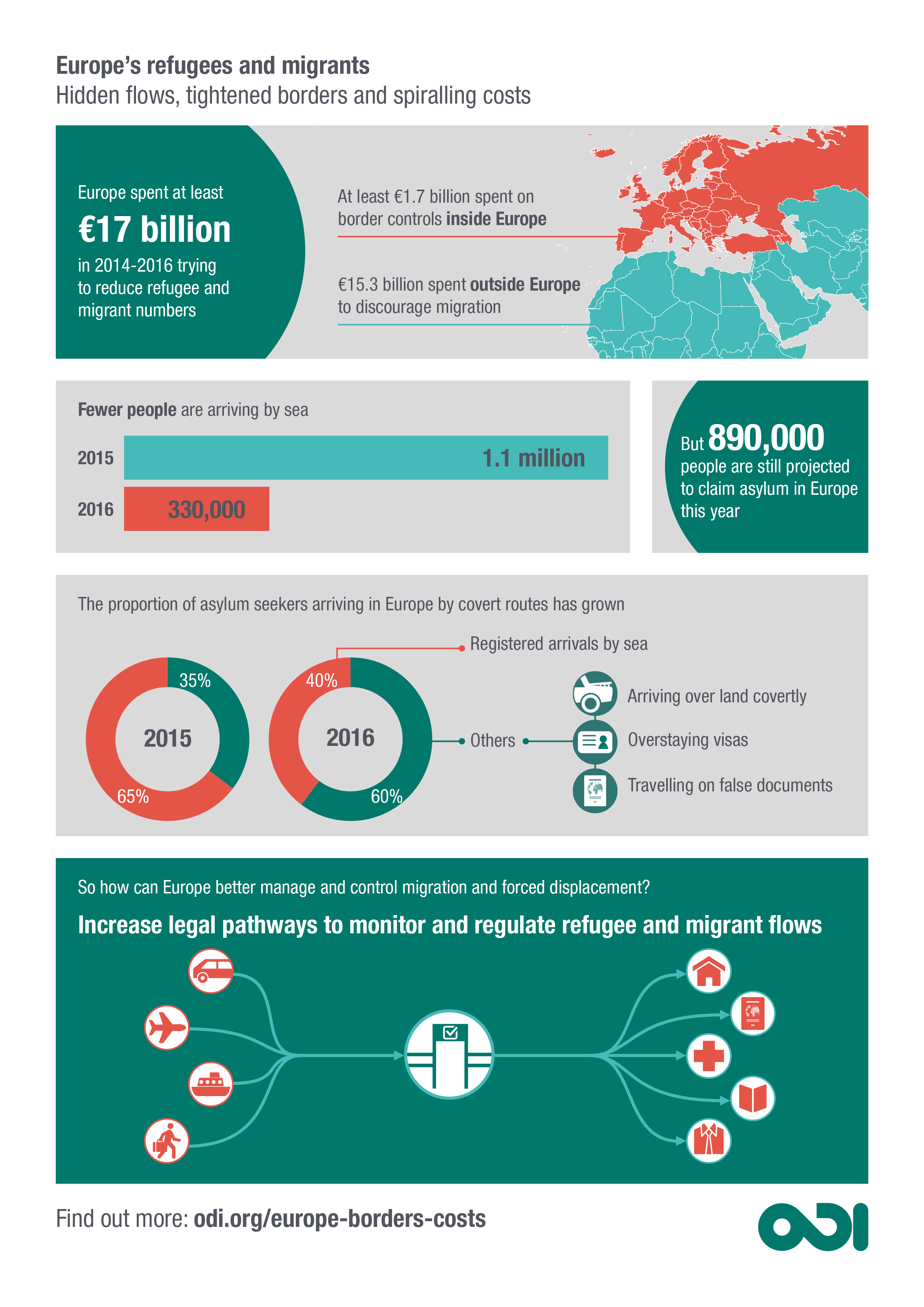 Cost of migration infographic
