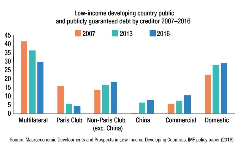 Low-income developing country public and publicly guaranteed debt by creditor 2007-16 (in percent of GDP). Source: IMF
