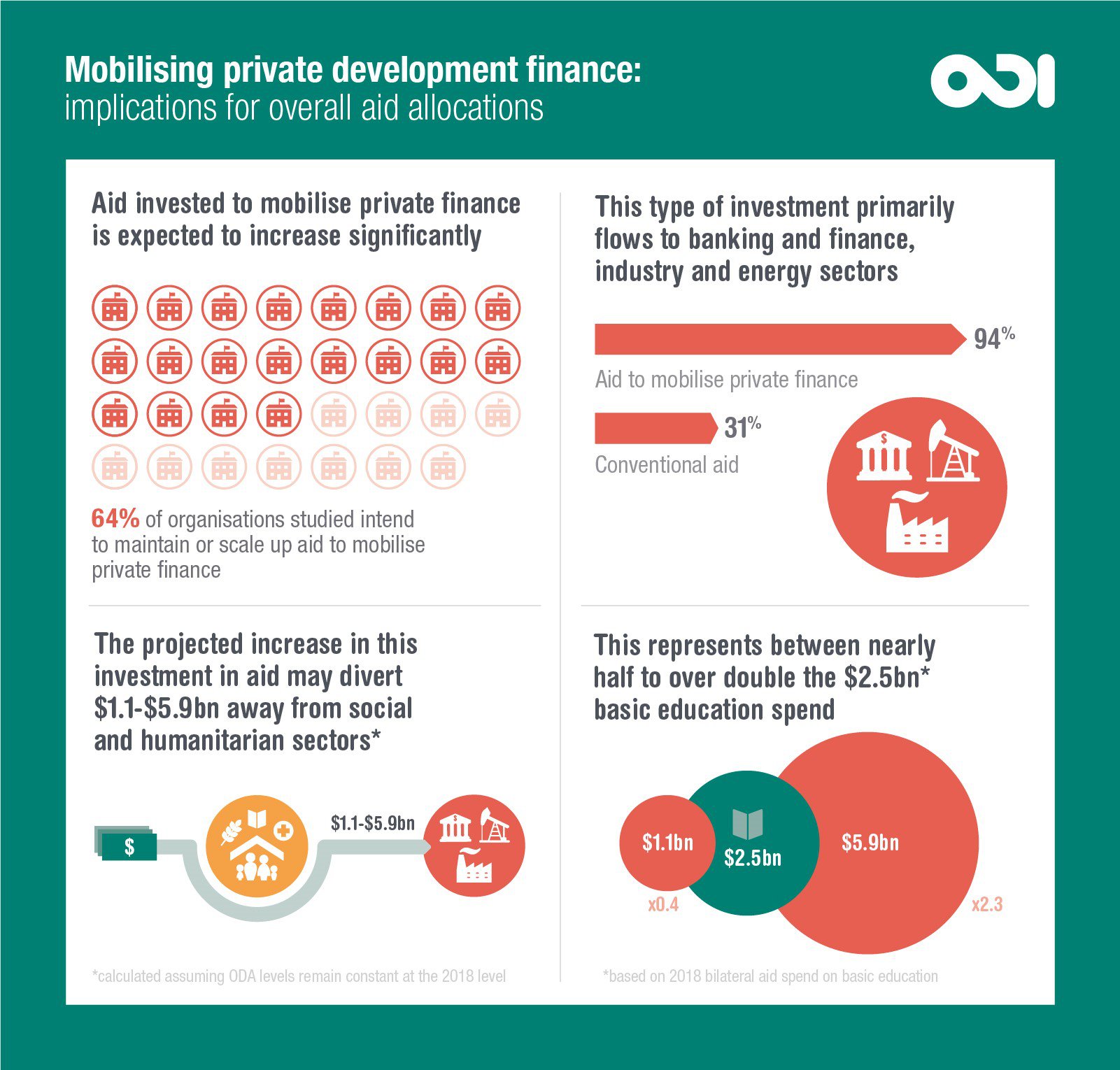 Infographic | Mobilising private development finance