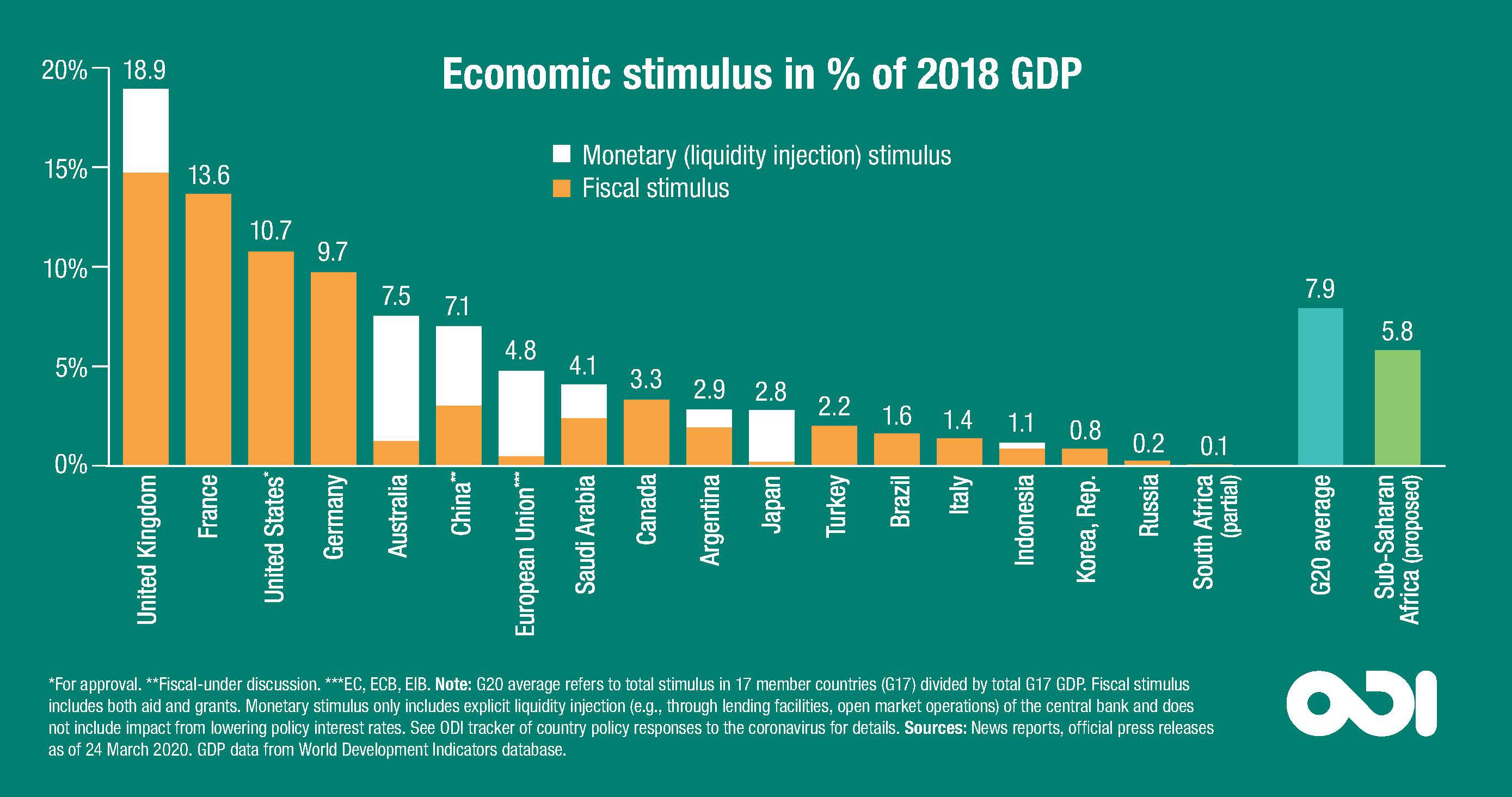 Economic stimulus as a % of 2018 GDP