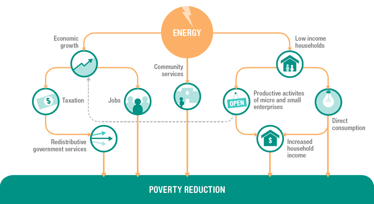 Illustration: energy pathways to poverty reduction