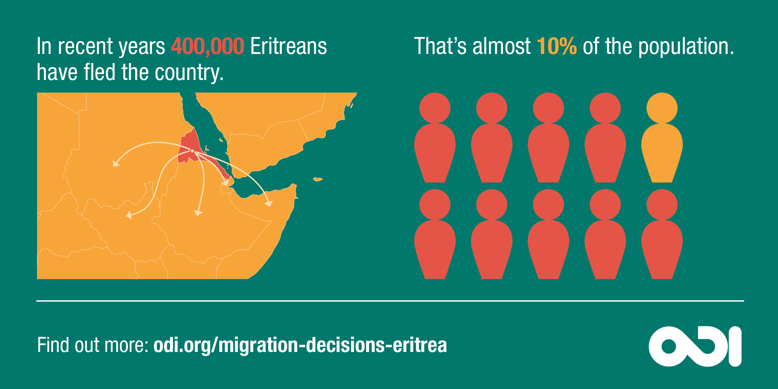 Infographic: in recent years, 10% of the population of Eritrea has fled the country