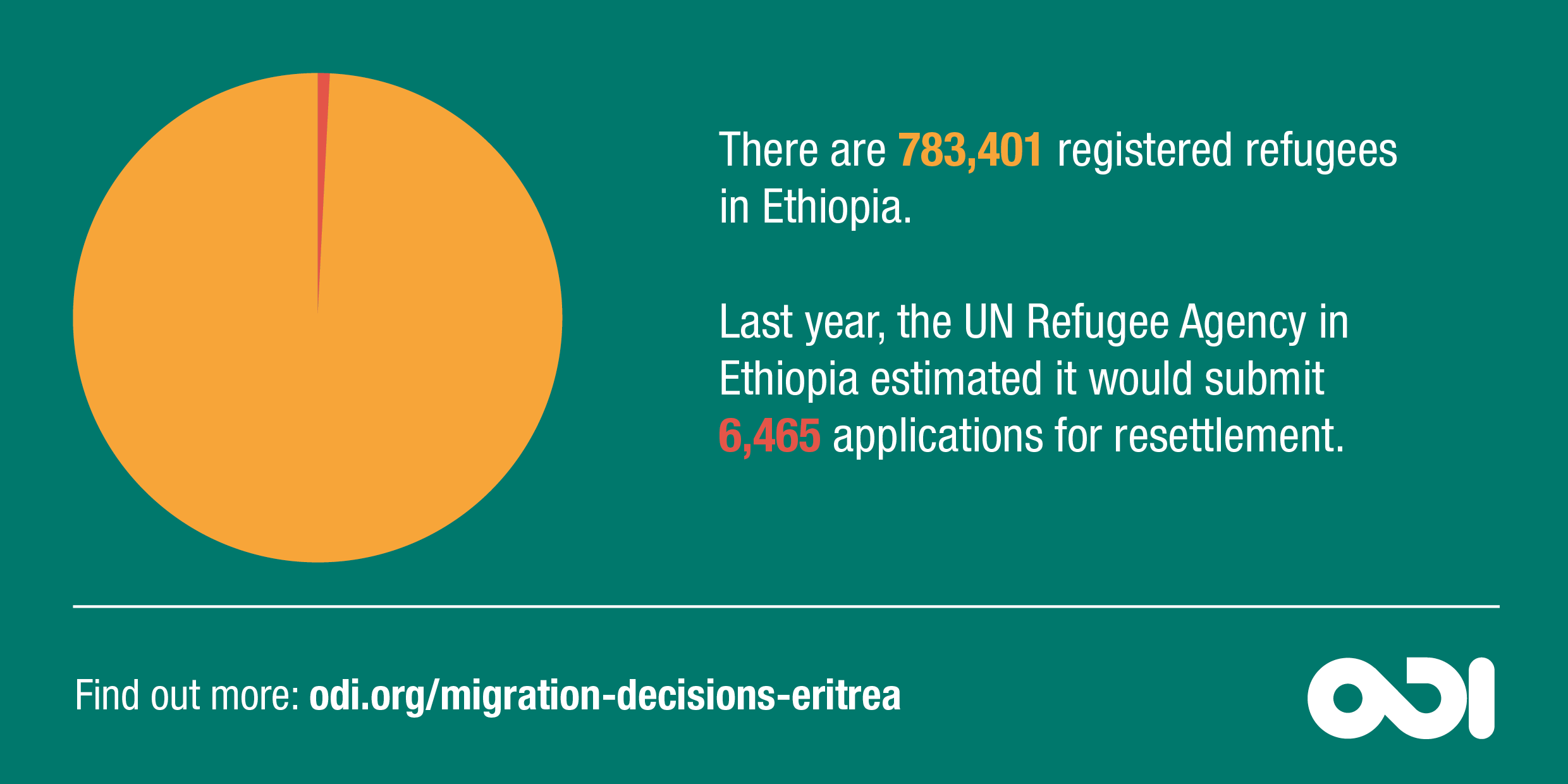 Infographic: only 0.8% of the nearly 800,000 refugees in Ethiopia were submitted for resettlement last year