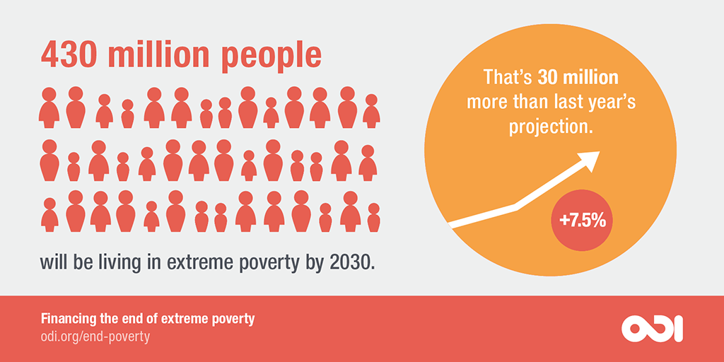 430 million people will be living in extreme poverty by 2030.