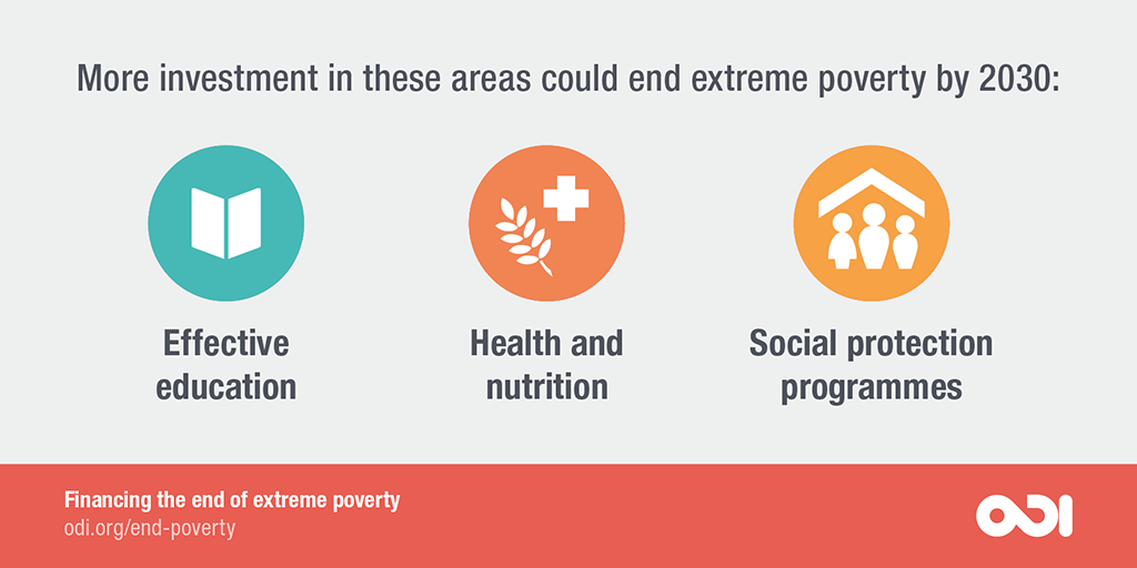 More investment in education, health and nutrition, and social protection could end extreme poverty by 2030.