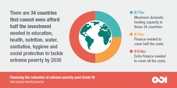 There are 34 countries that cannot even afford half the investment needed in education, health, nutrition, water, sanitation, hygiene and social protection to tackle extreme poverty by 2030.