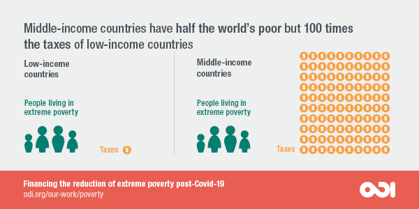 Middle-income countries have half the world's population but 100 times the taxes of low-income countries. ODI 2020.