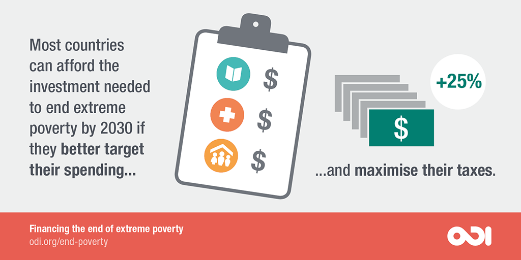 Most countries can afford the investment needed to end extreme poverty by 2030 if they better target their spending. 
