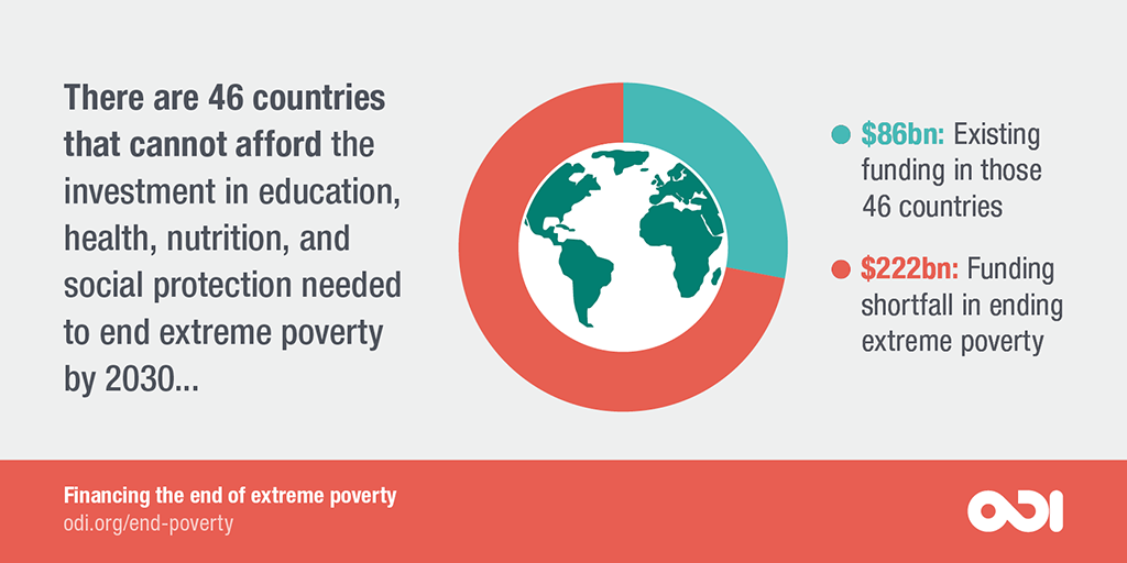 There are 46 countries that cannot afford the investment in education, health and nutrition, and social protection needed to end extreme poverty by 2030. 