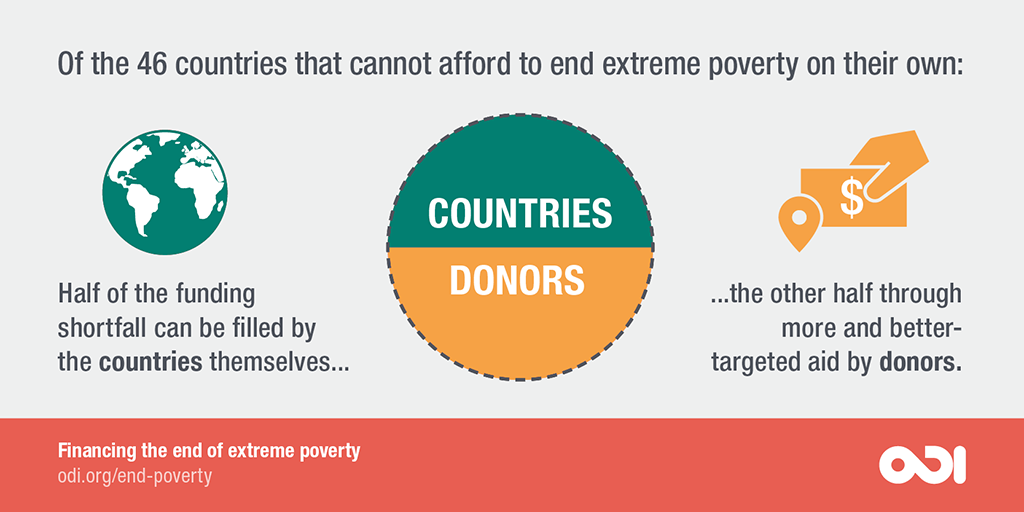 46 countries cannot afford to end extreme poverty on their own. 