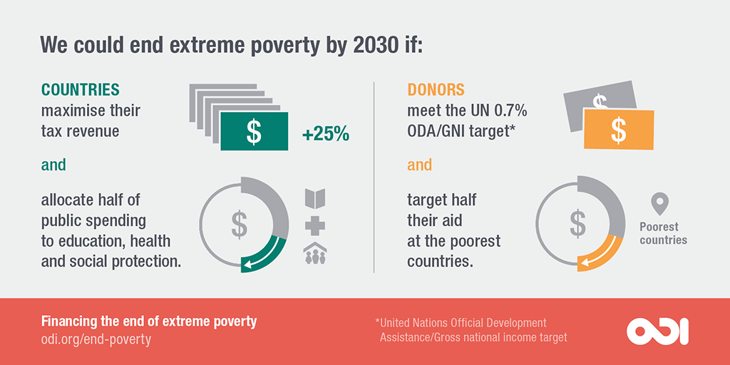 We could end extreme poverty by 2030 if countries maximised their tax revenue, and donors meet the UN GNI target.