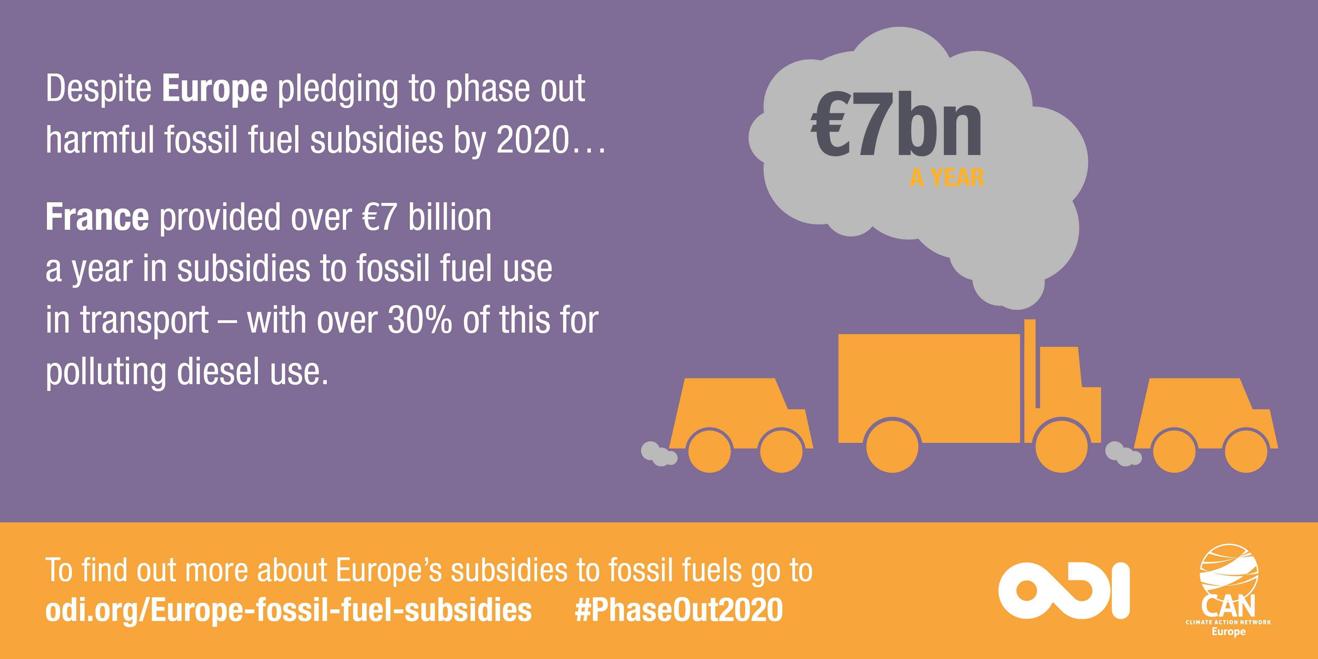 Infographic: France provided over €7 billion a year in subsidies to fossil fuel use in transport - with over 30% of this for polluting diesel use. ODI 