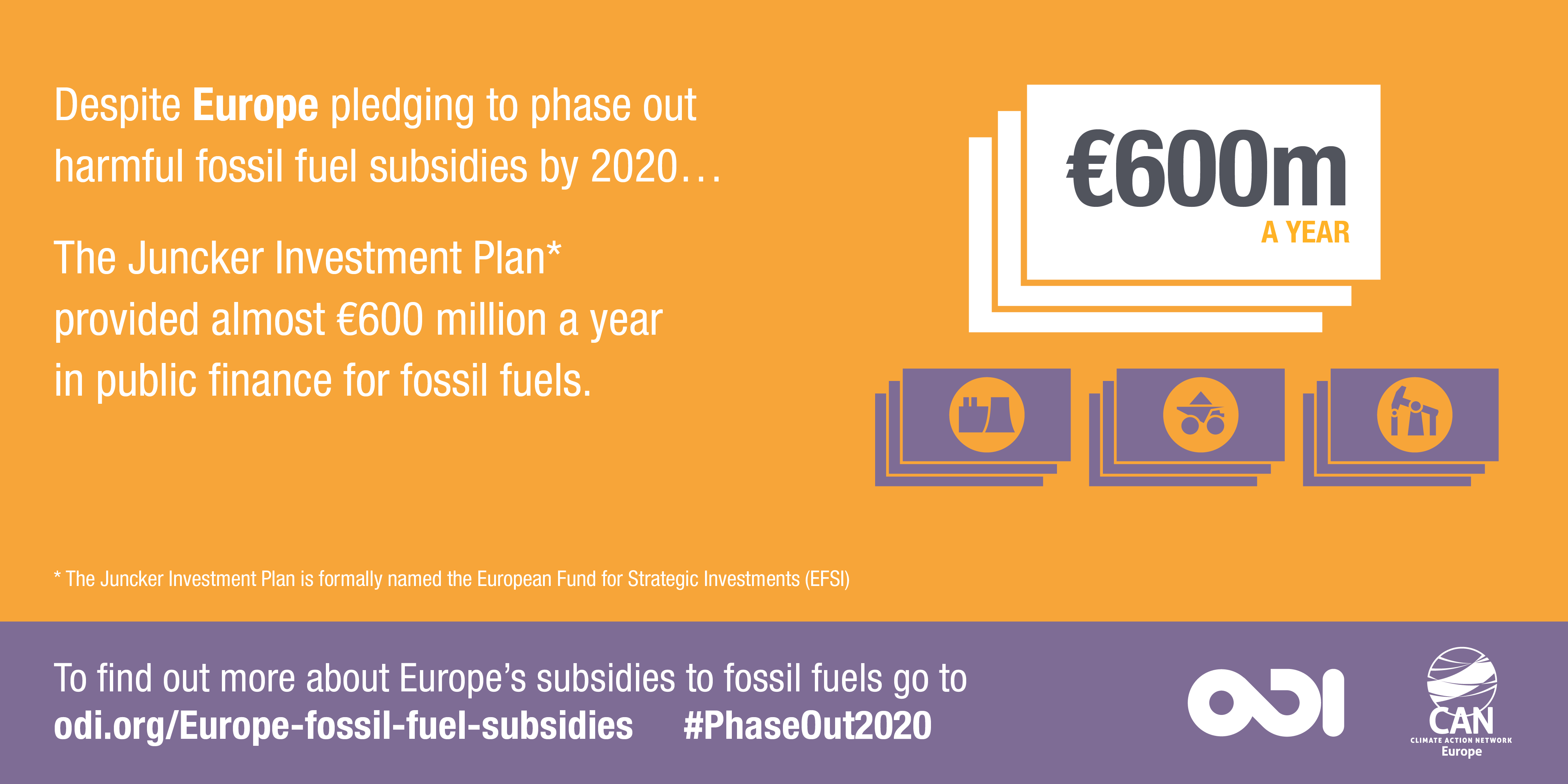 The Juncker Investment Plan provided over €600 million a year in public finance for fossil fuels. Image: Overseas Development Institute