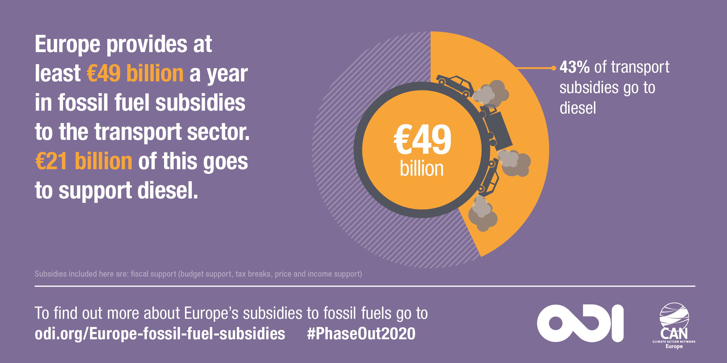 Europe provides at least €49 billion a year in fossil fuel subsidies to the transport sector. €21 billion of this goes to support diesel. Image: Overseas Development Institute