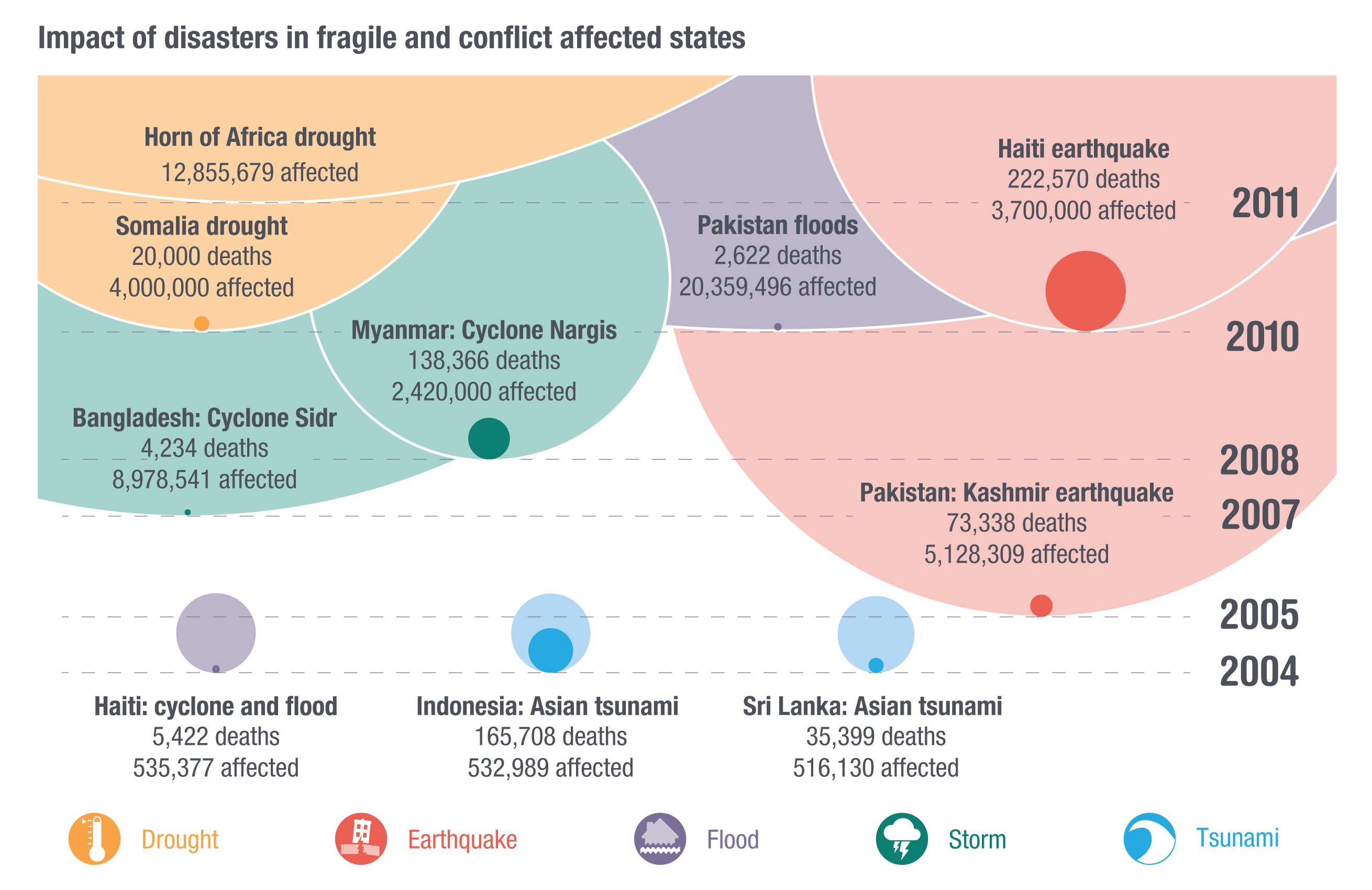 Impact of disasters in fragile and conflict-affected states
