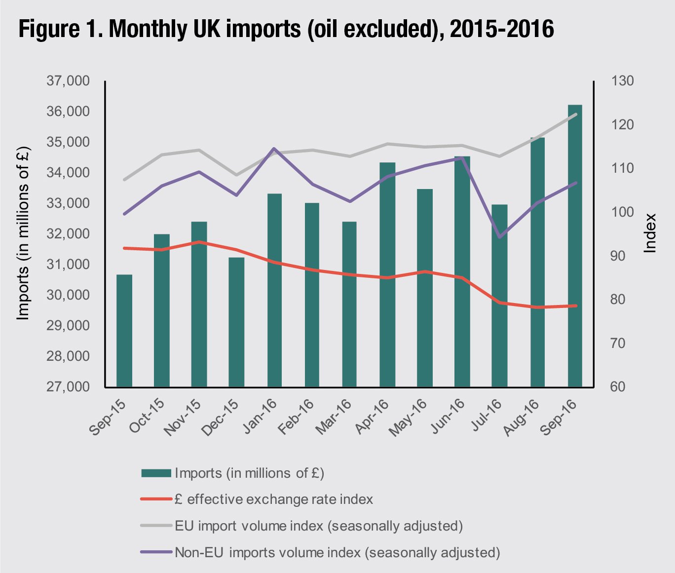 Figure 1. Monthly UK imports (oil excluded), 2015-2016. Source: ONS Note: £ effective exchange rate index base 2015=100. EU and Non-EU imports volume seasonally adjusted index base 2013=100