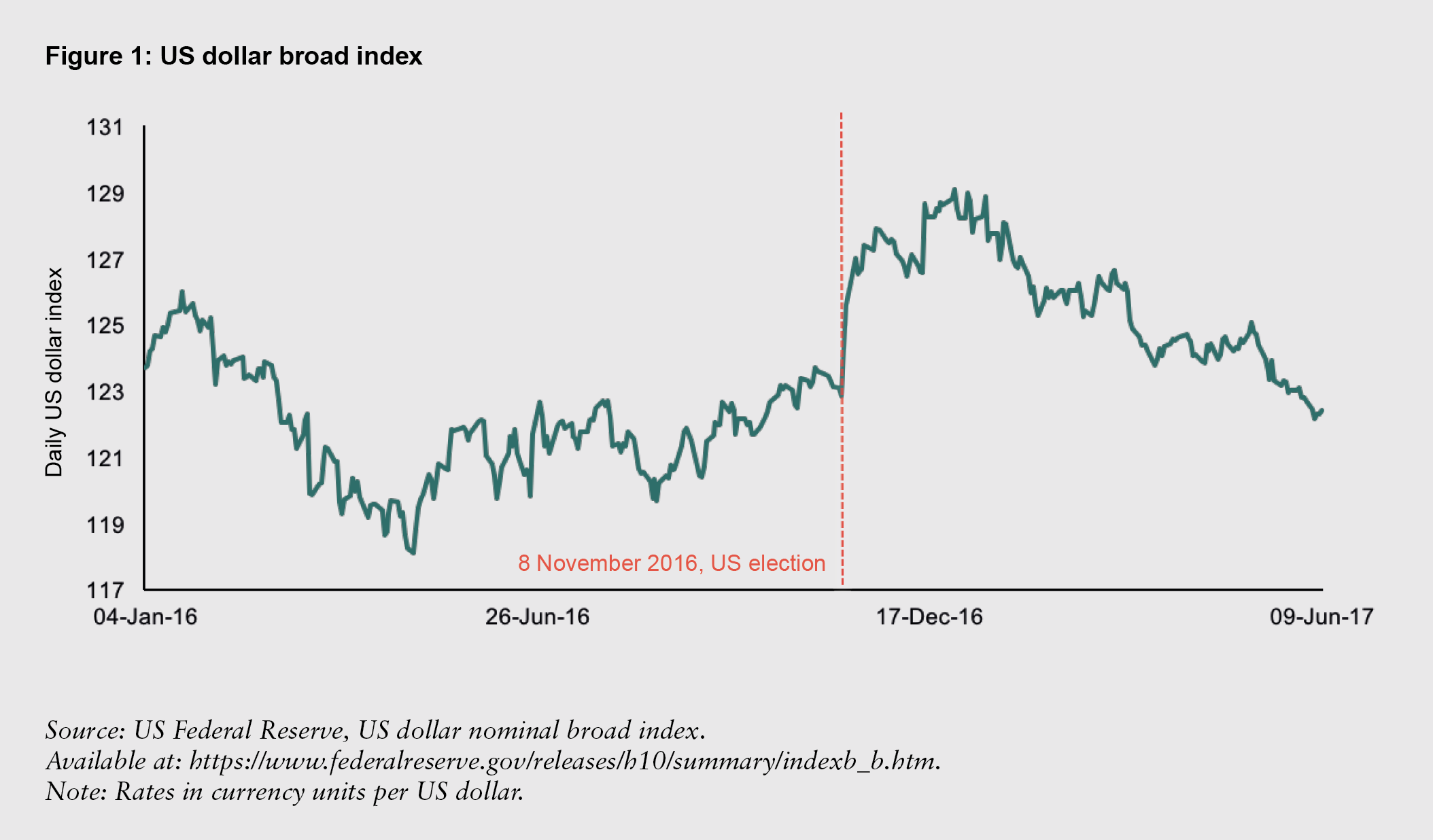 Figure 1: US dollar broad index