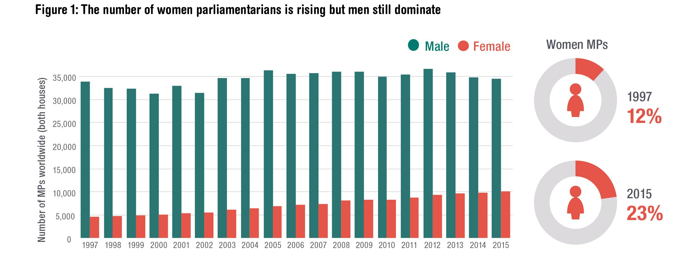 The number of women in parliament is rising, but men still dominate. Source: ODI