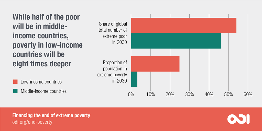While half of the poor will be in middle-income countries, poverty in low-income countries will be eight times deeper. 