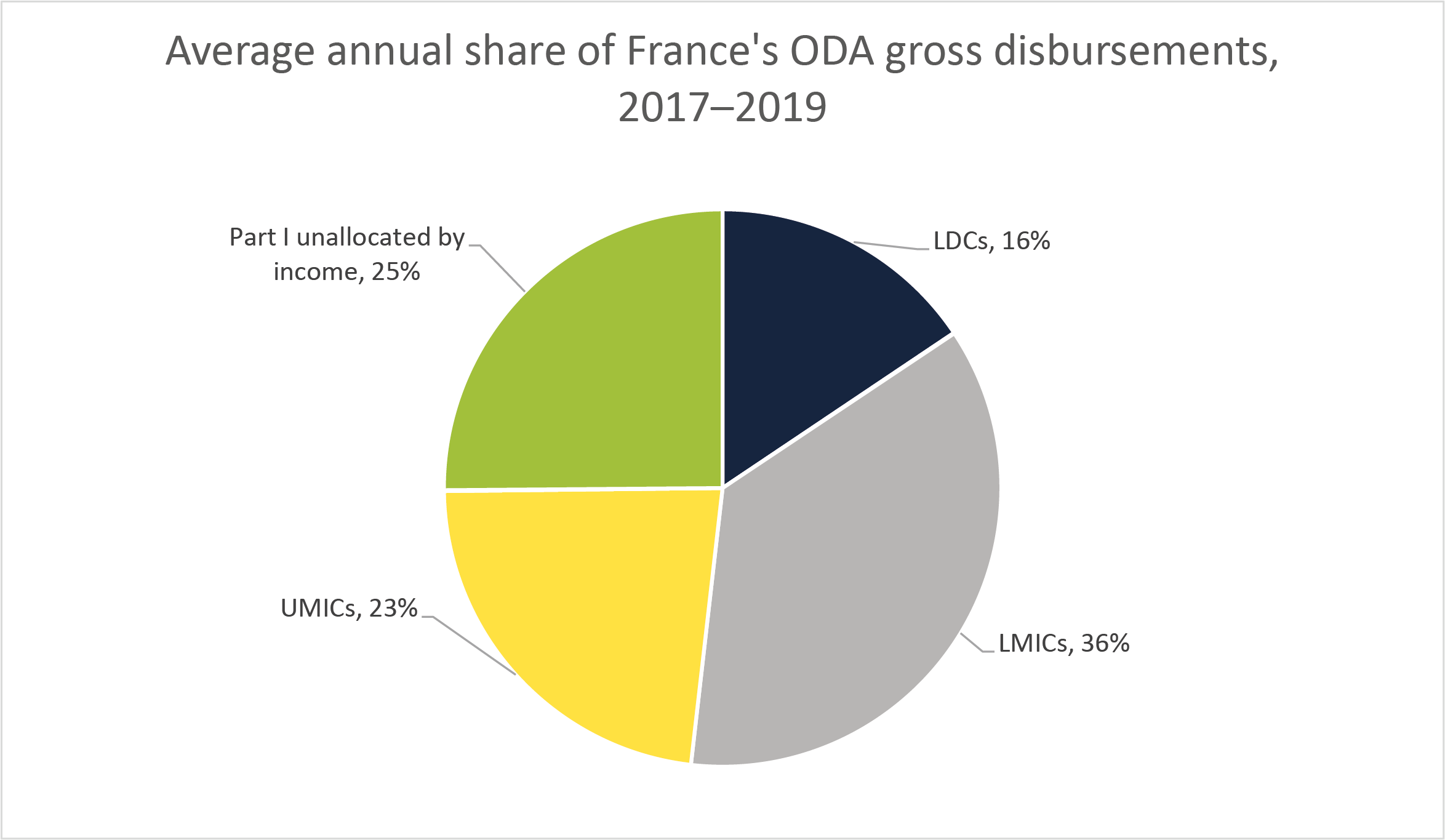 Average annual share of France's ODA gross disbursements