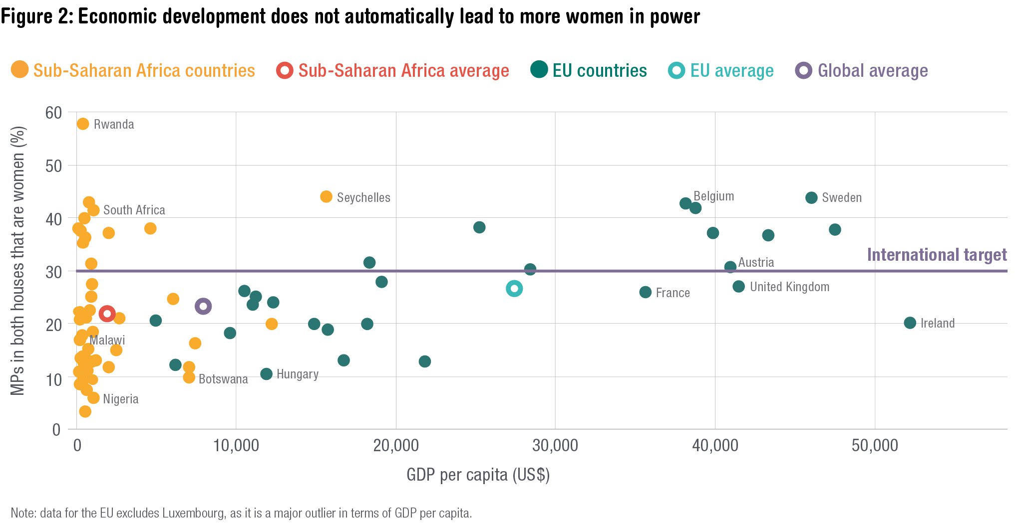 Economic development doesn't automatically lead to more women in power. Source: ODI