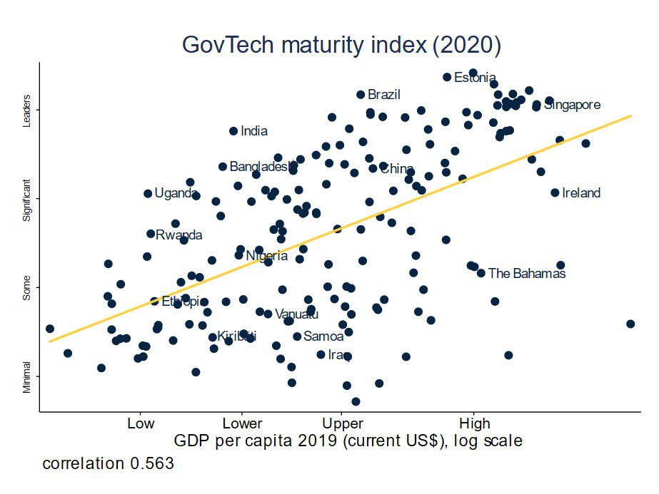 Figure 2: GovTech maturity is correlated with income levels