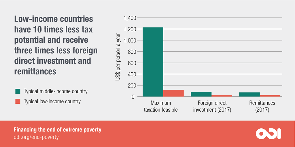 Low-income countries have 10 times less tax potential and receive three times less foreign direct investment and remittances. 