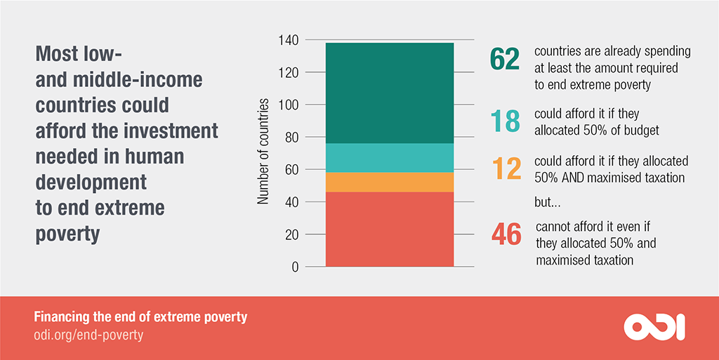 Most low- and middle-income countries could afford the investment needed in human development to end extreme poverty.