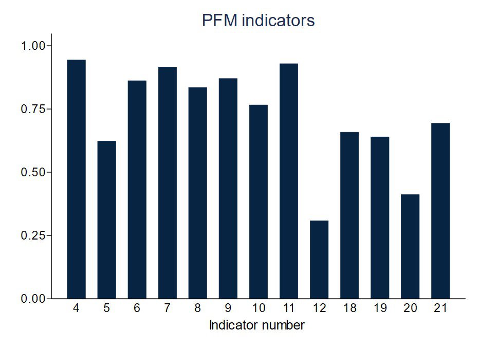 Figure 4: Average performance on PFM indicators