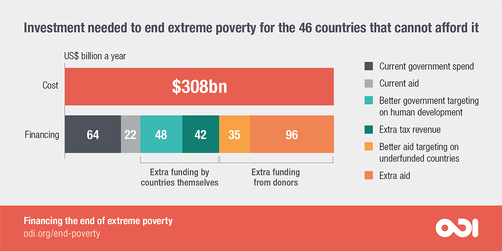 $308 billion is needed to end extreme poverty for the 46 countries that cannot afford it. 