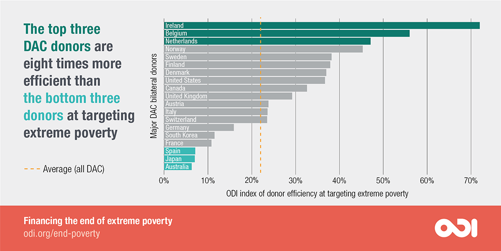 The top three DAC donors are eight times more efficient than the bottom three donors at targeting extreme poverty.