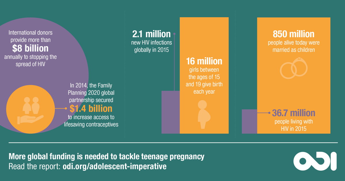 More global funding is needed to tackle teenage pregnancy | ODI: Think ...